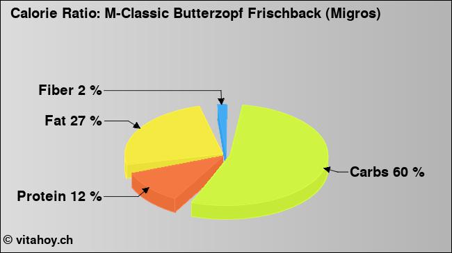 Calorie ratio: M-Classic Butterzopf Frischback (Migros) (chart, nutrition data)
