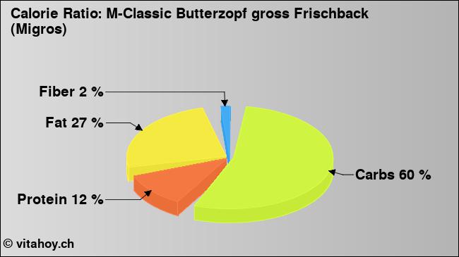 Calorie ratio: M-Classic Butterzopf gross Frischback (Migros) (chart, nutrition data)