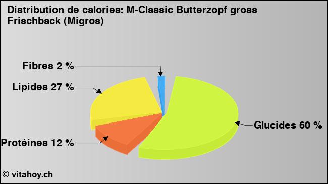 Calories: M-Classic Butterzopf gross Frischback (Migros) (diagramme, valeurs nutritives)