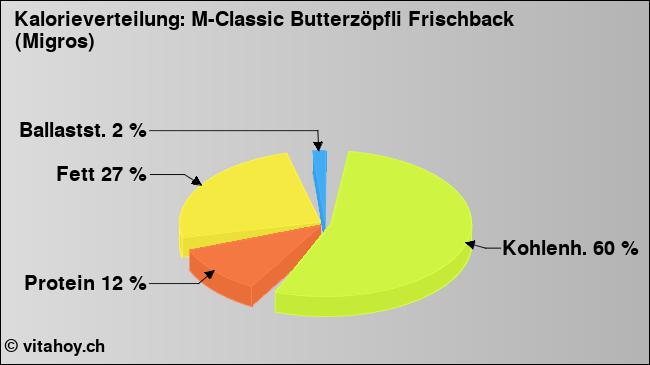 Kalorienverteilung: M-Classic Butterzöpfli Frischback (Migros) (Grafik, Nährwerte)