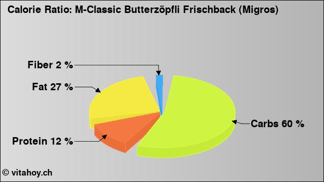 Calorie ratio: M-Classic Butterzöpfli Frischback (Migros) (chart, nutrition data)
