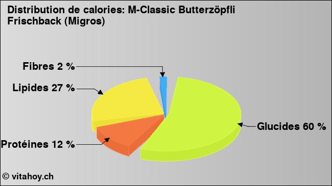 Calories: M-Classic Butterzöpfli Frischback (Migros) (diagramme, valeurs nutritives)