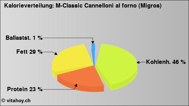 Kalorienverteilung: M-Classic Cannelloni al forno (Migros) (Grafik, Nährwerte)