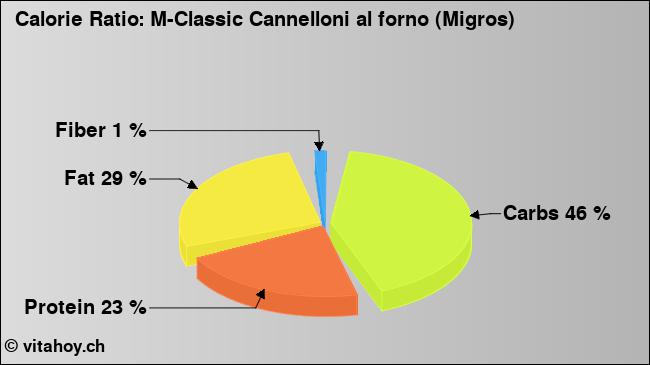 Calorie ratio: M-Classic Cannelloni al forno (Migros) (chart, nutrition data)