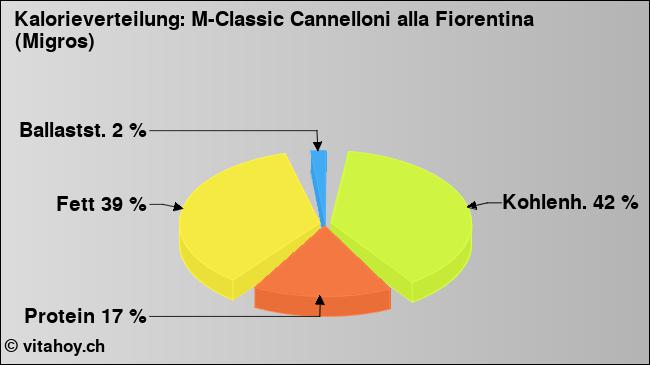 Kalorienverteilung: M-Classic Cannelloni alla Fiorentina (Migros) (Grafik, Nährwerte)