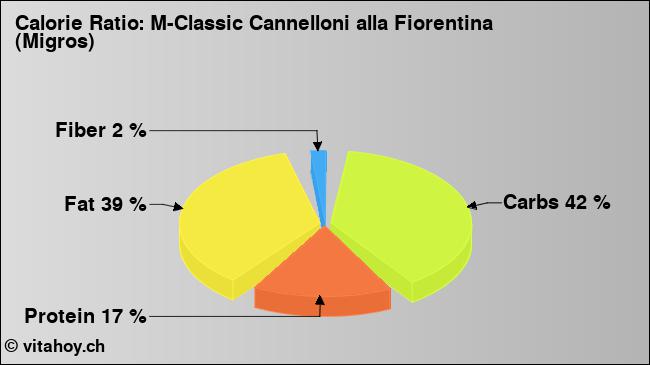 Calorie ratio: M-Classic Cannelloni alla Fiorentina (Migros) (chart, nutrition data)