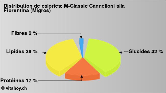 Calories: M-Classic Cannelloni alla Fiorentina (Migros) (diagramme, valeurs nutritives)