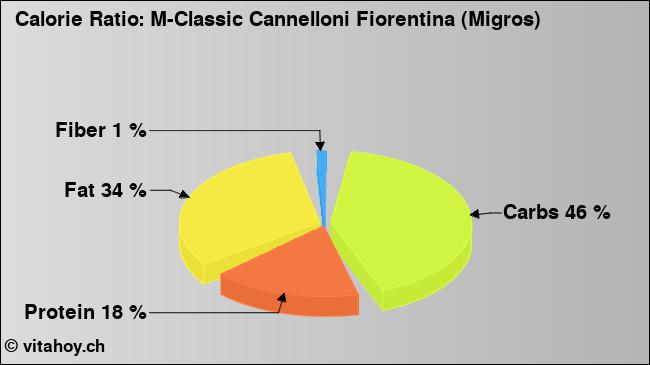 Calorie ratio: M-Classic Cannelloni Fiorentina (Migros) (chart, nutrition data)