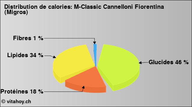 Calories: M-Classic Cannelloni Fiorentina (Migros) (diagramme, valeurs nutritives)