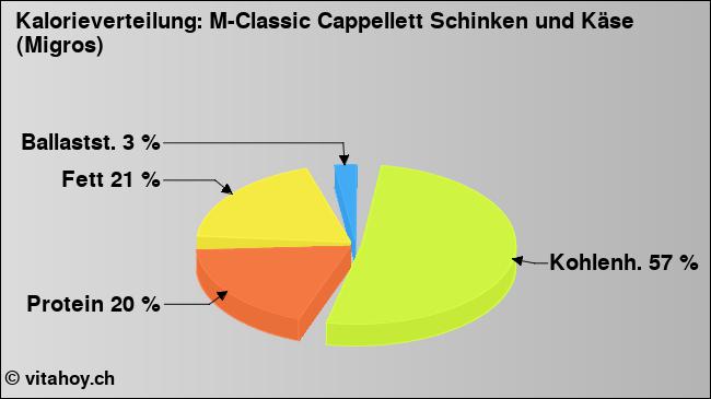 Kalorienverteilung: M-Classic Cappellett Schinken und Käse (Migros) (Grafik, Nährwerte)
