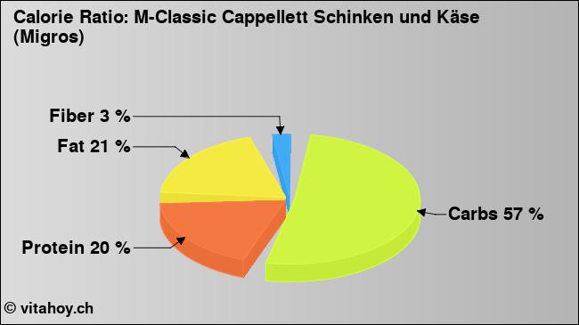 Calorie ratio: M-Classic Cappellett Schinken und Käse (Migros) (chart, nutrition data)