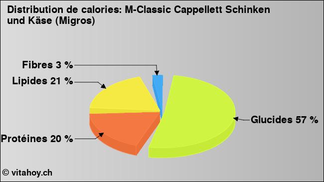 Calories: M-Classic Cappellett Schinken und Käse (Migros) (diagramme, valeurs nutritives)