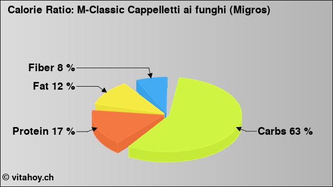 Calorie ratio: M-Classic Cappelletti ai funghi (Migros) (chart, nutrition data)