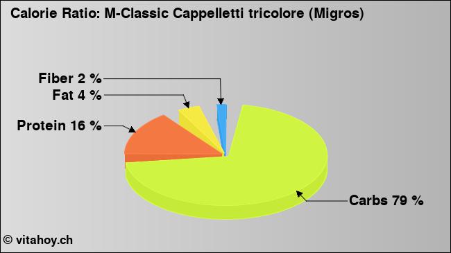 Calorie ratio: M-Classic Cappelletti tricolore (Migros) (chart, nutrition data)