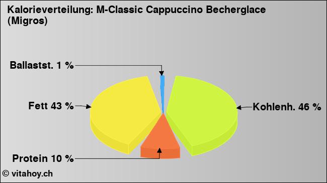 Kalorienverteilung: M-Classic Cappuccino Becherglace (Migros) (Grafik, Nährwerte)