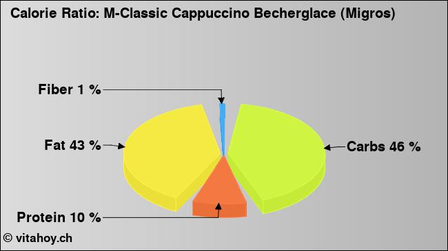 Calorie ratio: M-Classic Cappuccino Becherglace (Migros) (chart, nutrition data)