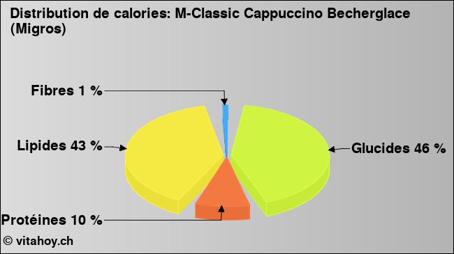 Calories: M-Classic Cappuccino Becherglace (Migros) (diagramme, valeurs nutritives)