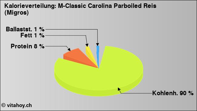 Kalorienverteilung: M-Classic Carolina Parboiled Reis (Migros) (Grafik, Nährwerte)