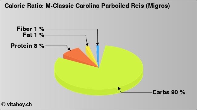 Calorie ratio: M-Classic Carolina Parboiled Reis (Migros) (chart, nutrition data)