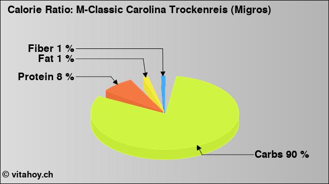 Calorie ratio: M-Classic Carolina Trockenreis (Migros) (chart, nutrition data)