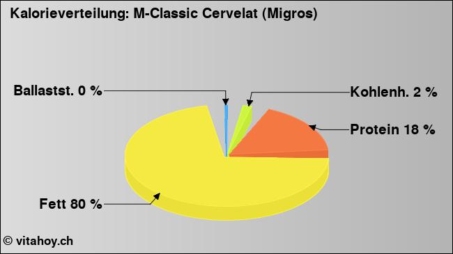 Kalorienverteilung: M-Classic Cervelat (Migros) (Grafik, Nährwerte)