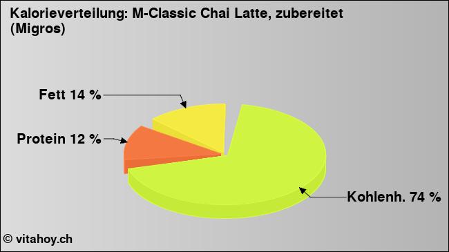 Kalorienverteilung: M-Classic Chai Latte, zubereitet (Migros) (Grafik, Nährwerte)