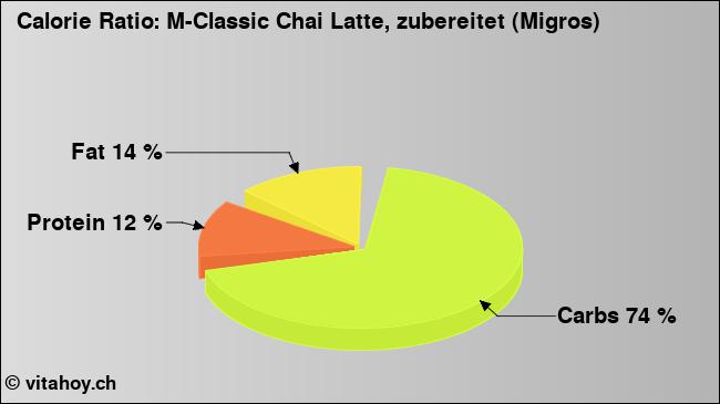 Calorie ratio: M-Classic Chai Latte, zubereitet (Migros) (chart, nutrition data)