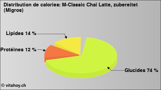 Calories: M-Classic Chai Latte, zubereitet (Migros) (diagramme, valeurs nutritives)