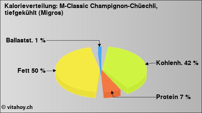 Kalorienverteilung: M-Classic Champignon-Chüechli, tiefgekühlt (Migros) (Grafik, Nährwerte)