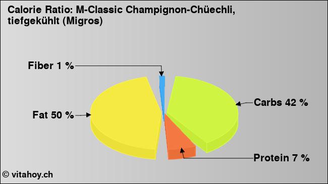 Calorie ratio: M-Classic Champignon-Chüechli, tiefgekühlt (Migros) (chart, nutrition data)