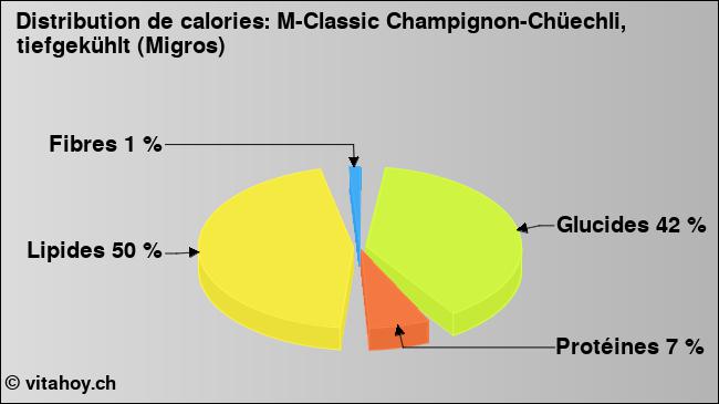 Calories: M-Classic Champignon-Chüechli, tiefgekühlt (Migros) (diagramme, valeurs nutritives)