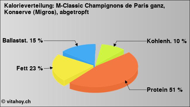 Kalorienverteilung: M-Classic Champignons de Paris ganz, Konserve (Migros), abgetropft (Grafik, Nährwerte)