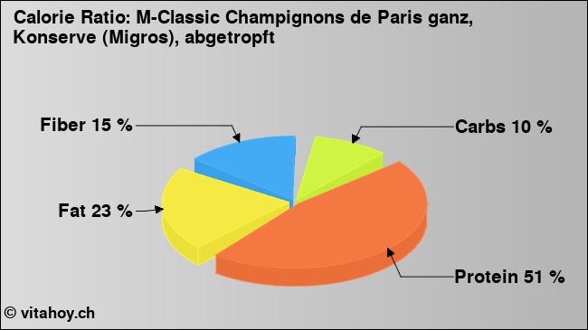 Calorie ratio: M-Classic Champignons de Paris ganz, Konserve (Migros), abgetropft (chart, nutrition data)
