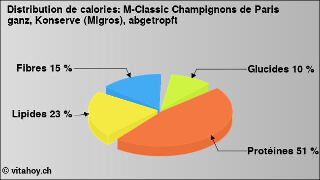 Calories: M-Classic Champignons de Paris ganz, Konserve (Migros), abgetropft (diagramme, valeurs nutritives)