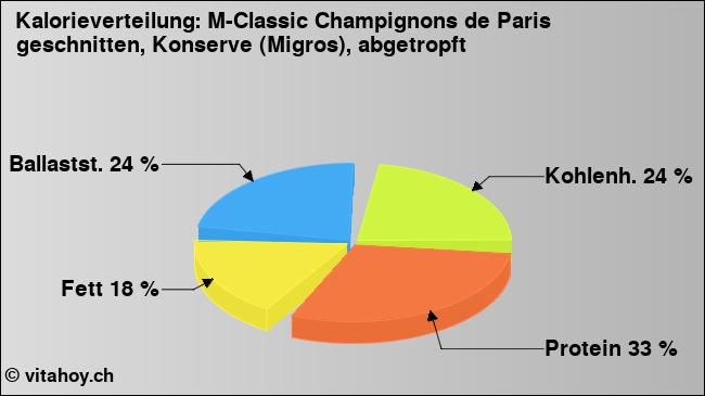Kalorienverteilung: M-Classic Champignons de Paris geschnitten, Konserve (Migros), abgetropft (Grafik, Nährwerte)