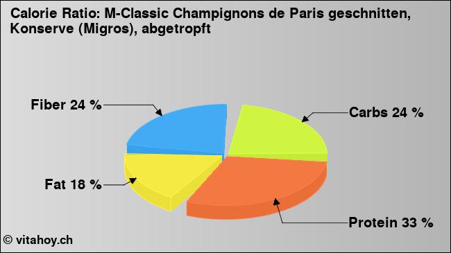 Calorie ratio: M-Classic Champignons de Paris geschnitten, Konserve (Migros), abgetropft (chart, nutrition data)