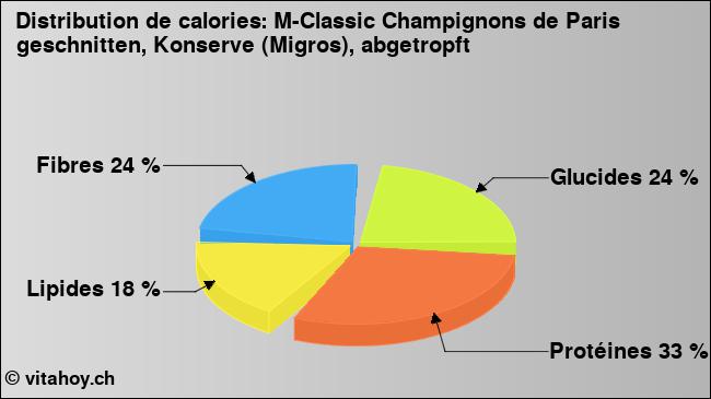 Calories: M-Classic Champignons de Paris geschnitten, Konserve (Migros), abgetropft (diagramme, valeurs nutritives)