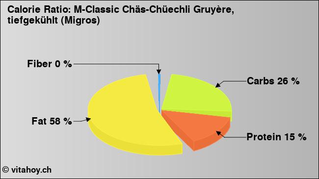 Calorie ratio: M-Classic Chäs-Chüechli Gruyère, tiefgekühlt (Migros) (chart, nutrition data)