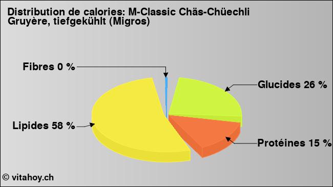 Calories: M-Classic Chäs-Chüechli Gruyère, tiefgekühlt (Migros) (diagramme, valeurs nutritives)