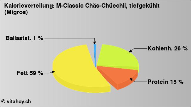 Kalorienverteilung: M-Classic Chäs-Chüechli, tiefgekühlt (Migros) (Grafik, Nährwerte)