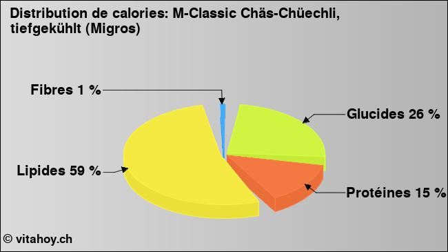 Calories: M-Classic Chäs-Chüechli, tiefgekühlt (Migros) (diagramme, valeurs nutritives)