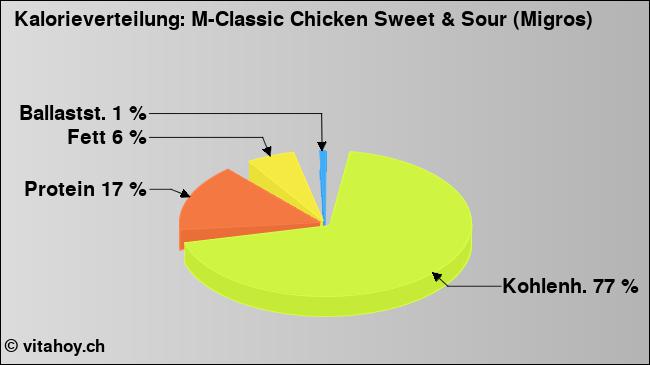 Kalorienverteilung: M-Classic Chicken Sweet & Sour (Migros) (Grafik, Nährwerte)