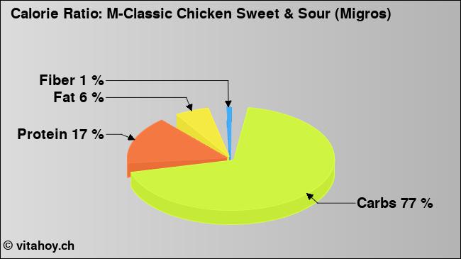 Calorie ratio: M-Classic Chicken Sweet & Sour (Migros) (chart, nutrition data)