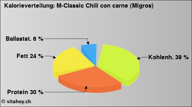 Kalorienverteilung: M-Classic Chili con carne (Migros) (Grafik, Nährwerte)