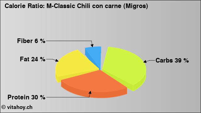 Calorie ratio: M-Classic Chili con carne (Migros) (chart, nutrition data)