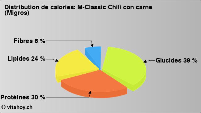 Calories: M-Classic Chili con carne (Migros) (diagramme, valeurs nutritives)