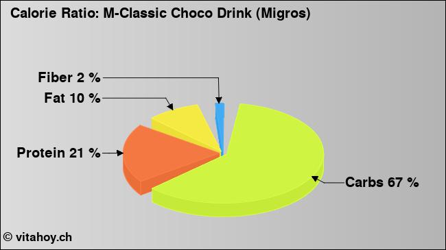 Calorie ratio: M-Classic Choco Drink (Migros) (chart, nutrition data)