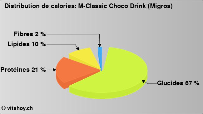 Calories: M-Classic Choco Drink (Migros) (diagramme, valeurs nutritives)