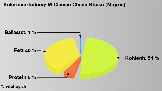 Kalorienverteilung: M-Classic Choco Sticks (Migros) (Grafik, Nährwerte)