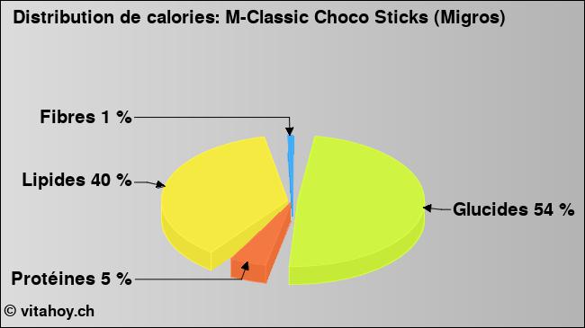 Calories: M-Classic Choco Sticks (Migros) (diagramme, valeurs nutritives)